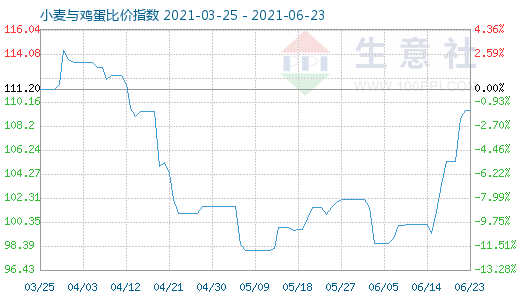 6月23日小麦与鸡蛋比价指数图