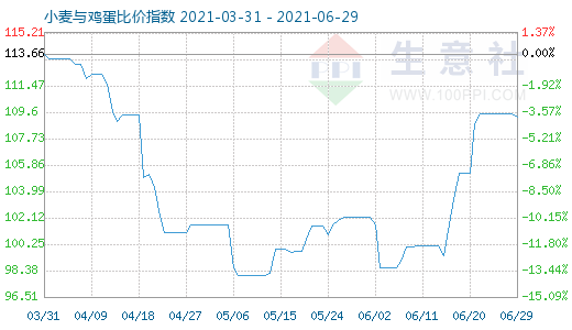 6月29日小麦与鸡蛋比价指数图