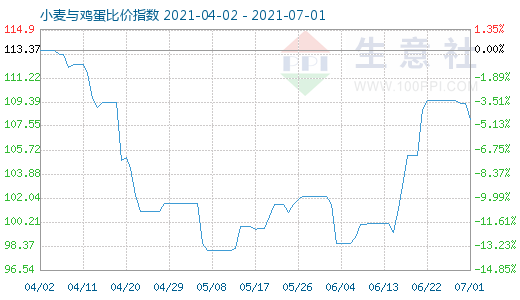 7月1日小麦与鸡蛋比价指数图