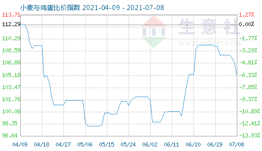 7月8日小麦与鸡蛋比价指数图