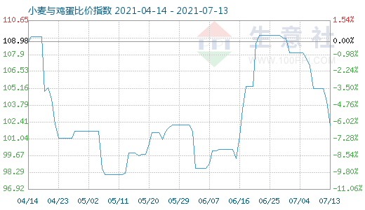 7月13日小麦与鸡蛋比价指数图