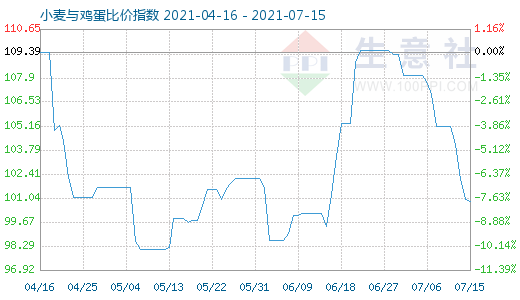 7月15日小麦与鸡蛋比价指数图