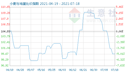 7月18日小麦与鸡蛋比价指数图