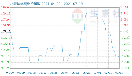 7月19日小麦与鸡蛋比价指数图