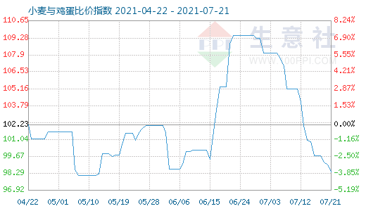 7月21日小麦与鸡蛋比价指数图