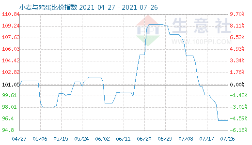 7月26日小麦与鸡蛋比价指数图