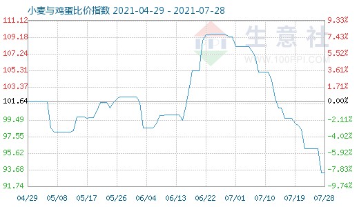 7月28日小麦与鸡蛋比价指数图