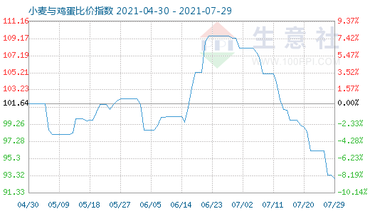 7月29日小麦与鸡蛋比价指数图