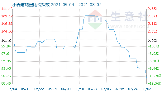 8月2日小麦与鸡蛋比价指数图