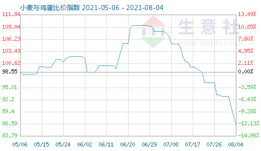 8月4日小麦与鸡蛋比价指数图