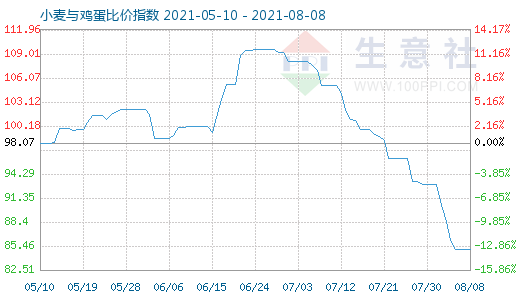 8月8日小麦与鸡蛋比价指数图