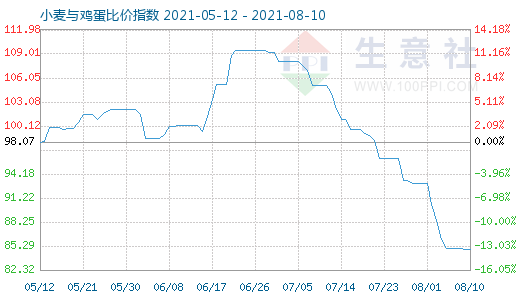 8月10日小麦与鸡蛋比价指数图