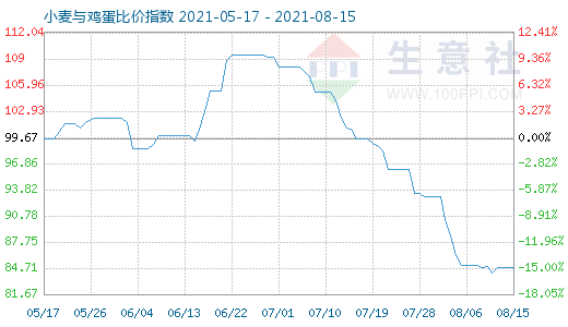 8月15日小麦与鸡蛋比价指数图