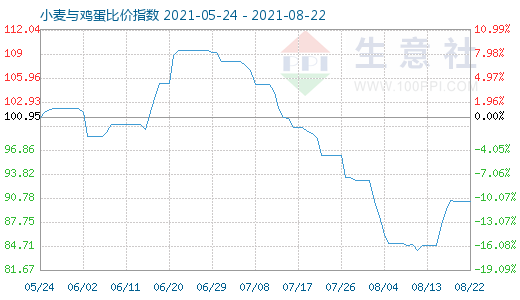 8月22日小麦与鸡蛋比价指数图