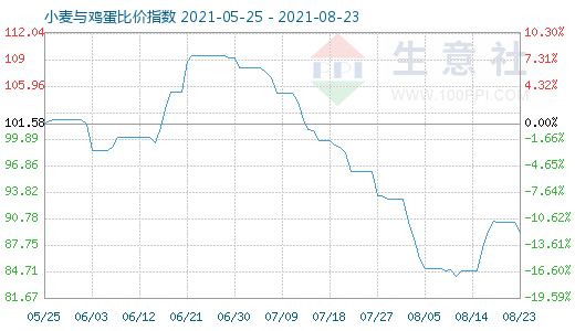 8月23日小麦与鸡蛋比价指数图