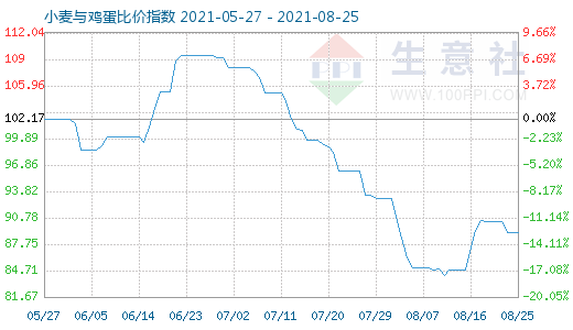 8月25日小麦与鸡蛋比价指数图