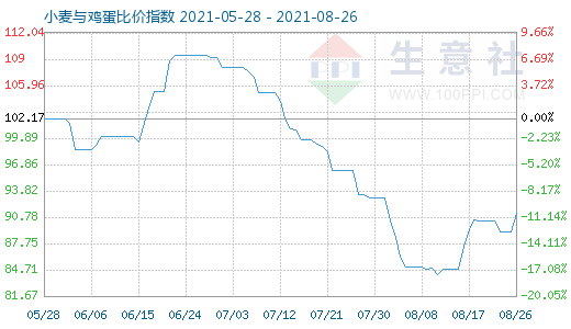 8月26日小麦与鸡蛋比价指数图