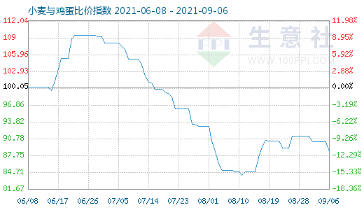 9月6日小麦与鸡蛋比价指数图