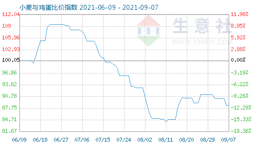 9月7日小麦与鸡蛋比价指数图