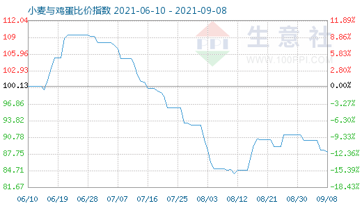 9月8日小麦与鸡蛋比价指数图