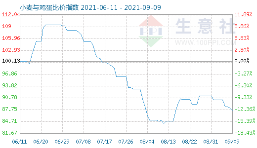 9月9日小麦与鸡蛋比价指数图