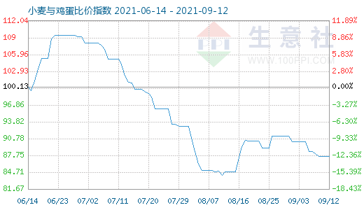 9月12日小麦与鸡蛋比价指数图