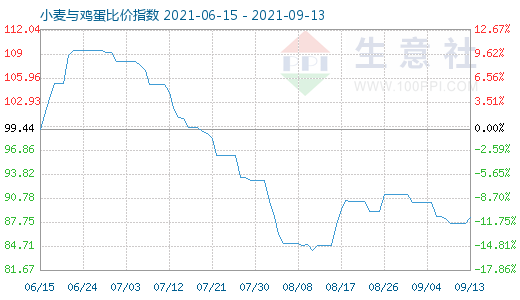 9月13日小麦与鸡蛋比价指数图