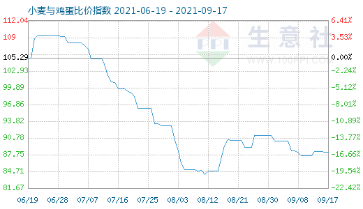 9月17日小麦与鸡蛋比价指数图