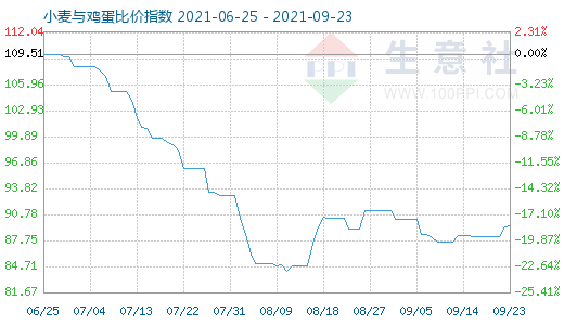 9月23日小麦与鸡蛋比价指数图