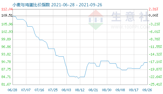 9月26日小麦与鸡蛋比价指数图