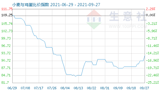 9月27日小麦与鸡蛋比价指数图