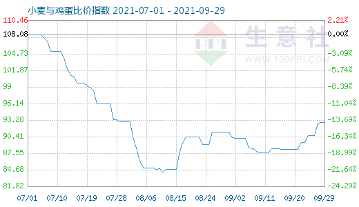 9月29日小麦与鸡蛋比价指数图