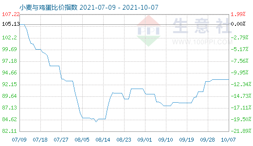 10月7日小麦与鸡蛋比价指数图