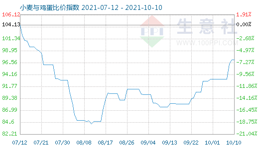 10月10日小麦与鸡蛋比价指数图