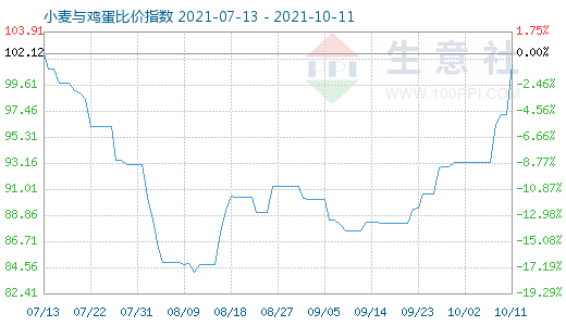 10月11日小麦与鸡蛋比价指数图