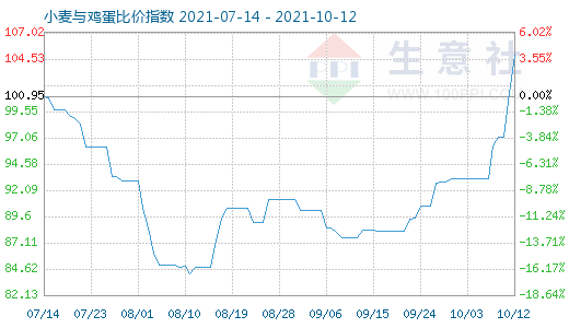 10月12日小麦与鸡蛋比价指数图