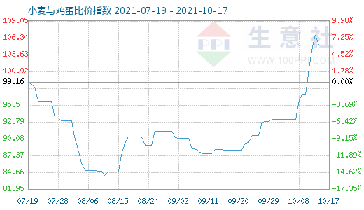 10月17日小麦与鸡蛋比价指数图