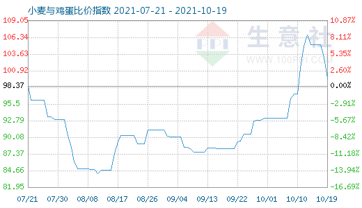 10月19日小麦与鸡蛋比价指数图