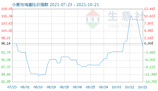 10月21日小麦与鸡蛋比价指数图