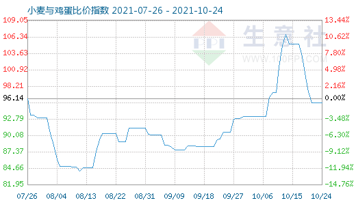 10月24日小麦与鸡蛋比价指数图