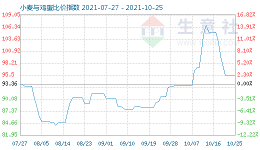 10月25日小麦与鸡蛋比价指数图