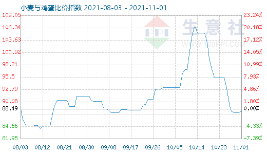 11月1日小麦与鸡蛋比价指数图