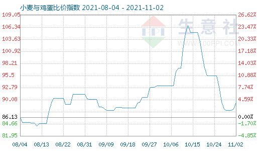 11月2日小麦与鸡蛋比价指数图