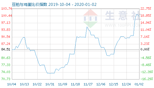 1月2日豆粕与鸡蛋比价指数图