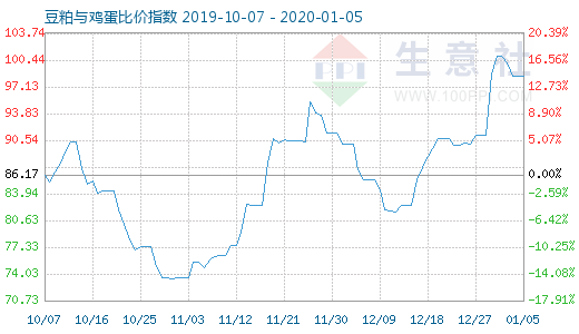 1月5日豆粕与鸡蛋比价指数图