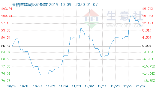 1月7日豆粕与鸡蛋比价指数图