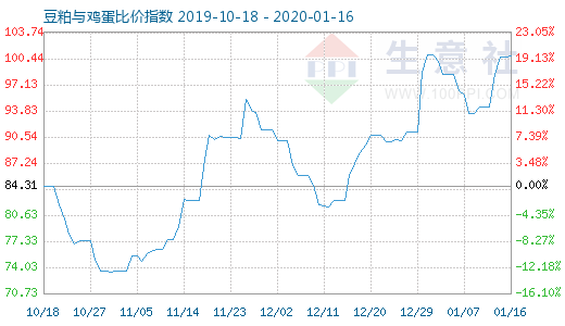 1月16日豆粕与鸡蛋比价指数图