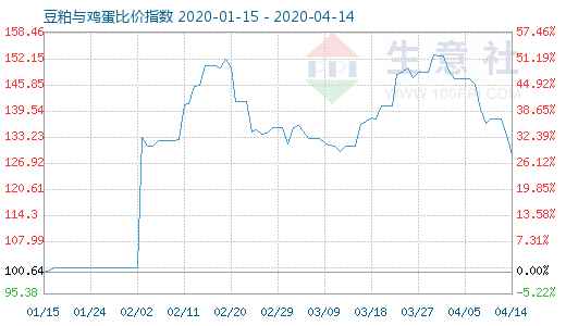 4月14日豆粕与鸡蛋比价指数图