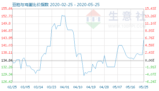 5月25日豆粕与鸡蛋比价指数图