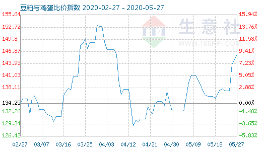 5月27日豆粕与鸡蛋比价指数图